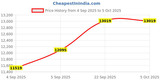 urbanladder.com coirfit Twin Plus Latexo Dual Comfort Memory Foam Mattress - Queen Size coirfit Price History Graph from 4 Sep 2025 to 5 Oct 2025