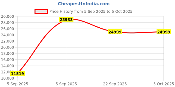 urbanladder.com coirfit Twin Plus Latexo Dual Comfort Memory Foam Mattress - Queen Size coirfit Price History Graph from 5 Sep 2025 to 5 Oct 2025