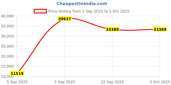 urbanladder.com coirfit Twin Plus Latexo Dual Comfort Memory Foam Mattress - Queen Size coirfit Price History Graph from 5 Sep 2025 to 5 Oct 2025