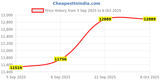 urbanladder.com coirfit Twin Plus Latexo Dual Comfort Memory Foam Mattress - Queen Size coirfit Price History Graph from 5 Sep 2025 to 6 Oct 2025