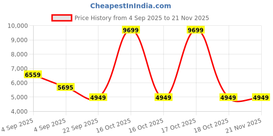 urbanladder.com coirfit Twin Plus Latexo Dual Comfort Memory Foam Mattress - Single Size coirfit Price History Graph from 4 Sep 2025 to 21 Nov 2025