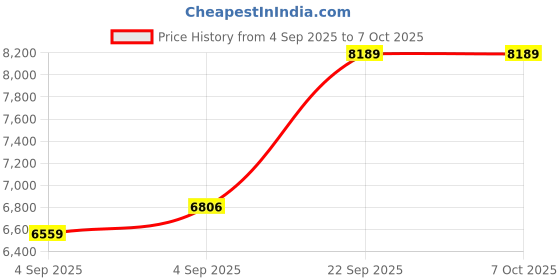 urbanladder.com coirfit Twin Plus Latexo Dual Comfort Memory Foam Mattress - Single Size coirfit Price History Graph from 4 Sep 2025 to 7 Oct 2025