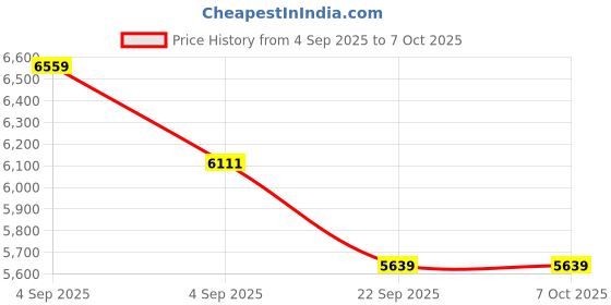 urbanladder.com coirfit Twin Plus Latexo Dual Comfort Memory Foam Mattress - Single Size coirfit Price History Graph from 4 Sep 2025 to 5 Oct 2025