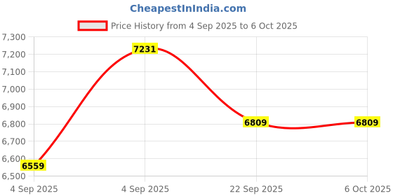 urbanladder.com coirfit Twin Plus Latexo Dual Comfort Memory Foam Mattress - Single Size coirfit Price History Graph from 4 Sep 2025 to 5 Oct 2025