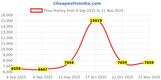 urbanladder.com coirfit Twin Plus Latexo Dual Comfort Memory Foam Mattress - Single Size coirfit Price History Graph from 4 Sep 2025 to 21 Nov 2025