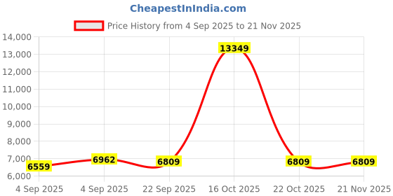 urbanladder.com coirfit Twin Plus Latexo Dual Comfort Memory Foam Mattress - Single Size coirfit Price History Graph from 4 Sep 2025 to 21 Nov 2025