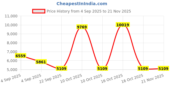 urbanladder.com coirfit Twin Plus Latexo Dual Comfort Memory Foam Mattress - Single Size coirfit Price History Graph from 4 Sep 2025 to 21 Nov 2025