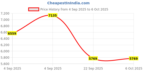 urbanladder.com coirfit Twin Plus Latexo Dual Comfort Memory Foam Mattress - Single Size coirfit Price History Graph from 4 Sep 2025 to 5 Oct 2025