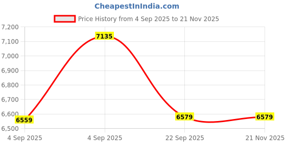 urbanladder.com coirfit Twin Plus Latexo Dual Comfort Memory Foam Mattress - Single Size coirfit Price History Graph from 4 Sep 2025 to 21 Nov 2025