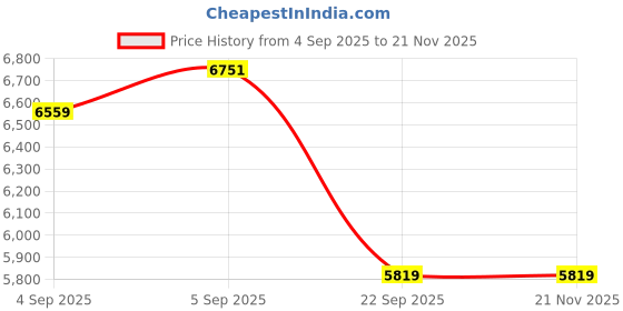urbanladder.com coirfit Twin Plus Latexo Dual Comfort Memory Foam Mattress - Single Size coirfit Price History Graph from 4 Sep 2025 to 21 Nov 2025