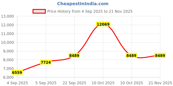 urbanladder.com coirfit Twin Plus Latexo Dual Comfort Memory Foam Mattress - Single Size coirfit Price History Graph from 4 Sep 2025 to 21 Nov 2025