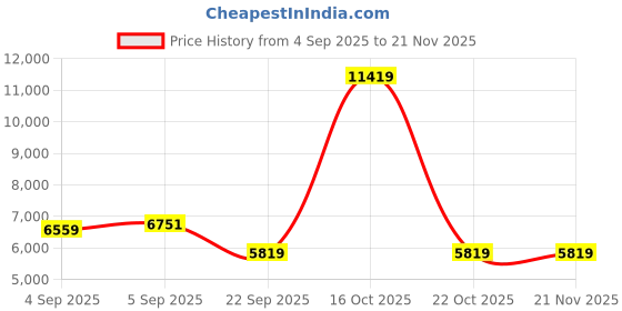 urbanladder.com coirfit Twin Plus Latexo Dual Comfort Memory Foam Mattress - Single Size coirfit Price History Graph from 4 Sep 2025 to 21 Nov 2025