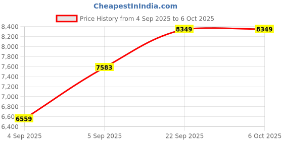 urbanladder.com coirfit Twin Plus Latexo Dual Comfort Memory Foam Mattress - Single Size coirfit Price History Graph from 4 Sep 2025 to 6 Oct 2025