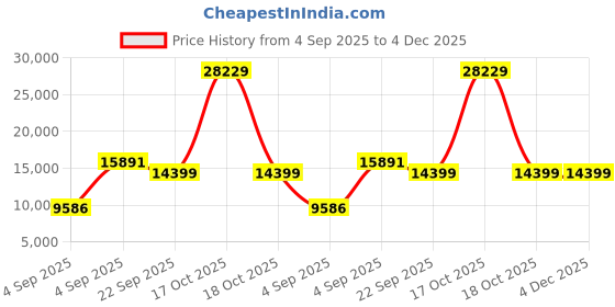 urbanladder.com coirfit Zone Magno Pocket Pro Queen Pocket Spring Mattress coirfit Price History Graph from 4 Sep 2025 to 4 Dec 2025