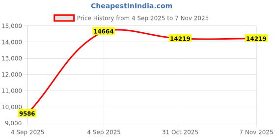 urbanladder.com coirfit Zone Magno Pocket Pro Queen Pocket Spring Mattress coirfit Price History Graph from 4 Sep 2025 to 6 Nov 2025