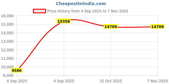 urbanladder.com coirfit Zone Magno Pocket Pro Queen Pocket Spring Mattress coirfit Price History Graph from 4 Sep 2025 to 7 Nov 2025