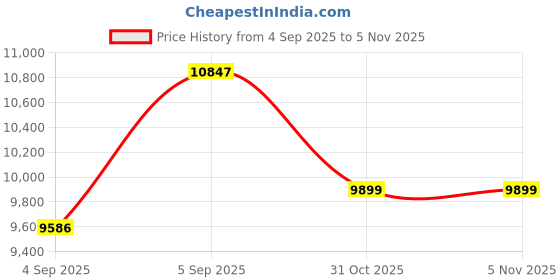 urbanladder.com coirfit Zone Magno Pocket Pro Queen Pocket Spring Mattress coirfit Price History Graph from 4 Sep 2025 to 4 Nov 2025