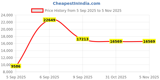 urbanladder.com coirfit Zone Magno Pocket Pro Queen Pocket Spring Mattress coirfit Price History Graph from 5 Sep 2025 to 4 Nov 2025