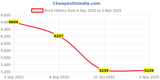 urbanladder.com coirfit Zone Magno Pocket Pro Single Pocket Spring Mattress coirfit Price History Graph from 4 Sep 2025 to 3 Nov 2025