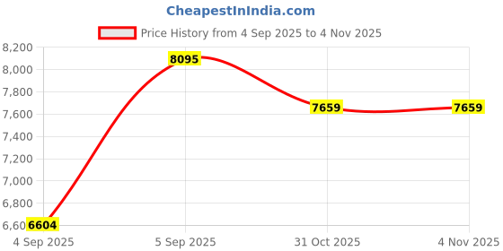 urbanladder.com coirfit Zone Magno Pocket Pro Single Pocket Spring Mattress coirfit Price History Graph from 4 Sep 2025 to 3 Nov 2025