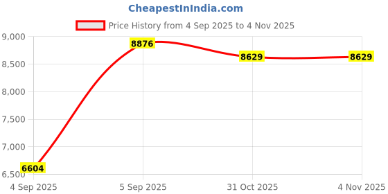 urbanladder.com coirfit Zone Magno Pocket Pro Single Pocket Spring Mattress coirfit Price History Graph from 4 Sep 2025 to 3 Nov 2025