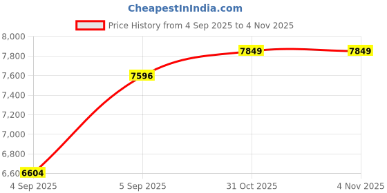 urbanladder.com coirfit Zone Magno Pocket Pro Single Pocket Spring Mattress coirfit Price History Graph from 4 Sep 2025 to 3 Nov 2025