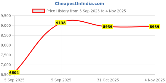 urbanladder.com coirfit Zone Magno Pocket Pro Single Pocket Spring Mattress coirfit Price History Graph from 5 Sep 2025 to 4 Nov 2025