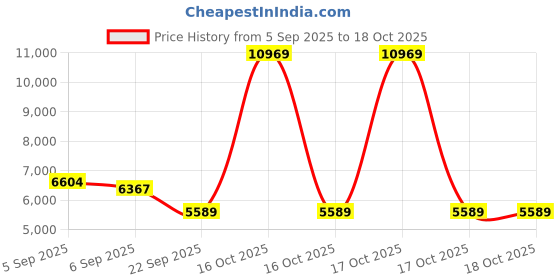 urbanladder.com coirfit Zone Magno Pocket Pro Single Pocket Spring Mattress coirfit Price History Graph from 5 Sep 2025 to 17 Oct 2025