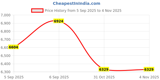 urbanladder.com coirfit Zone Magno Pocket Pro Single Pocket Spring Mattress coirfit Price History Graph from 5 Sep 2025 to 4 Nov 2025
