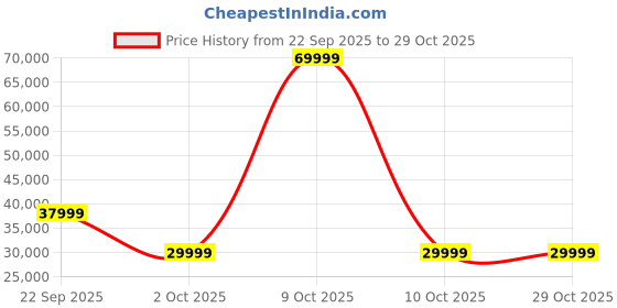 urbanladder.com urban ladder Colby 1 seater Fabric Sofa in Saddle Tan urban ladder Price History Graph from 22 Sep 2025 to 29 Oct 2025