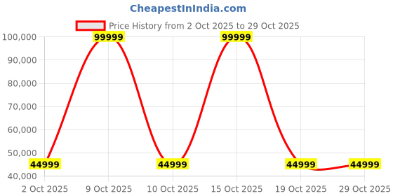 urbanladder.com urban ladder Colby 2 seater Fabric Sofa in Forest Green urban ladder Price History Graph from 2 Oct 2025 to 29 Oct 2025