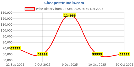 urbanladder.com urban ladder Colby 3 seater Fabric Sofa in Ocean Weave urban ladder Price History Graph from 22 Sep 2025 to 30 Oct 2025
