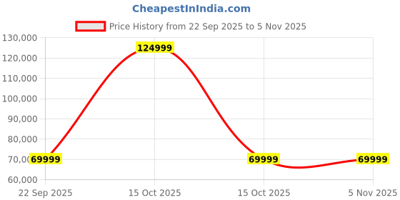 urbanladder.com urban ladder Colby 3 Seater fabric Sofa in Saddle Tan urban ladder Price History Graph from 22 Sep 2025 to 3 Nov 2025