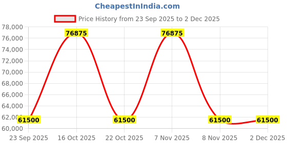 urbanladder.com boingg! - a happy start Color Play Double Bed In Caribe Colour boingg! - a happy start Price History Graph from 23 Sep 2025 to 2 Dec 2025