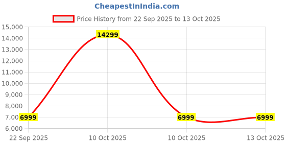 urbanladder.com bluewud Colove Engineered Wood Chest of 4 Drawers in Brown Maple And White Finish bluewud Price History Graph from 22 Sep 2025 to 12 Oct 2025