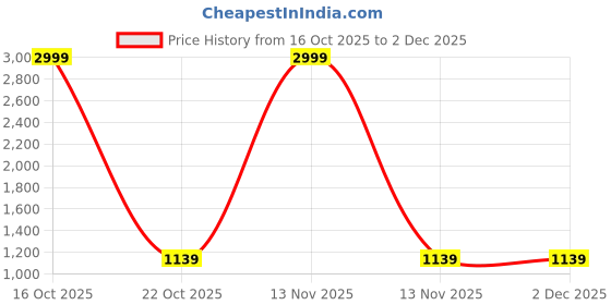 urbanladder.com devansh Cooper Yellow cotton table lamp with Gold wood base devansh Price History Graph from 16 Oct 2025 to 1 Dec 2025