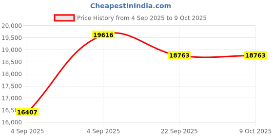 urbanladder.com a globia creations Coral Engineered Wood Door Wardrobe With Mirror in Choco Walnut Finish a globia creations Price History Graph from 4 Sep 2025 to 9 Oct 2025