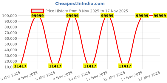 urbanladder.com homedfy Coral Outdoor Accent Patio Weaving Chair Set of 2 Gun Metal in Grey homedfy Price History Graph from 3 Nov 2025 to 17 Nov 2025