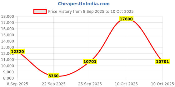 urbanladder.com the home dekor Corno Solid Wood Study Table in Melamine Finish the home dekor Price History Graph from 8 Sep 2025 to 10 Oct 2025