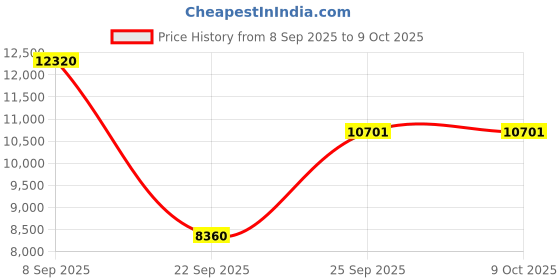 urbanladder.com the home dekor Corno Solid Wood Study Table in Melamine Finish the home dekor Price History Graph from 8 Sep 2025 to 9 Oct 2025