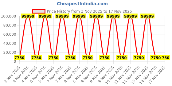 urbanladder.com homedfy Costa Outdoor Accent Patio Weaving Chair Set of 2 in Ivory White homedfy Price History Graph from 3 Nov 2025 to 17 Nov 2025