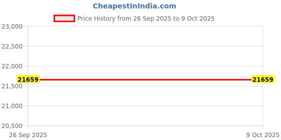 urbanladder.com aakriti art creations Costa Solid Wood Bench in Matte Walnut Finish aakriti art creations Price History Graph from 26 Sep 2025 to 9 Oct 2025