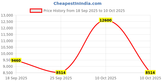 urbanladder.com boingg! - a happy start Cousin Hippo Side Table with Chest of Two Drawers boingg! - a happy start Price History Graph from 18 Sep 2025 to 10 Oct 2025