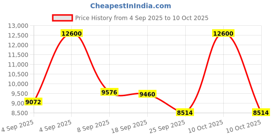urbanladder.com boingg! - a happy start Cousin Hippo Side Table with Chest of Two Drawers boingg! - a happy start Price History Graph from 4 Sep 2025 to 10 Oct 2025