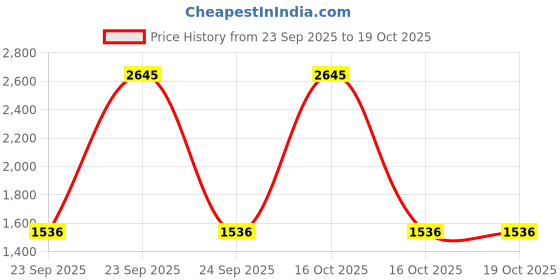 urbanladder.com presto Cream Cotton Room Darkening Window Curtain presto Price History Graph from 23 Sep 2025 to 19 Oct 2025