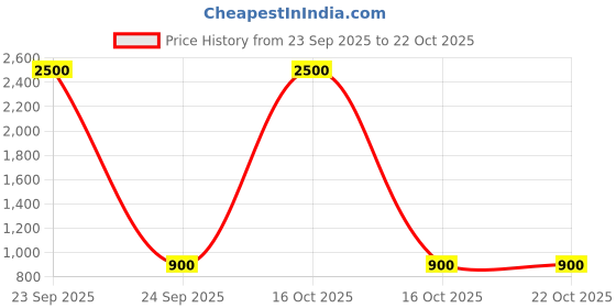 urbanladder.com tayhaa Cream Resin Showpiece tayhaa Price History Graph from 23 Sep 2025 to 22 Oct 2025