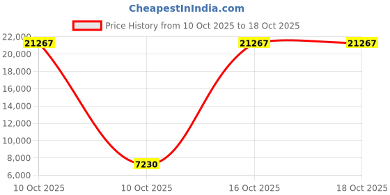 urbanladder.com elegant arts and frames Cream, White & Brown Glass Wall Mirror elegant arts and frames Price History Graph from 10 Oct 2025 to 18 Oct 2025