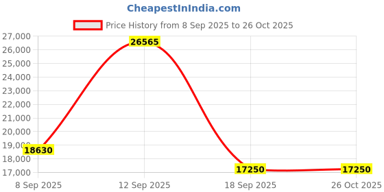 urbanladder.com home lifestylez Crimson Fabric Accent Chair - Set of 2 home lifestylez Price History Graph from 8 Sep 2025 to 26 Oct 2025
