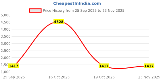 urbanladder.com pristine interiors Crystal Red Cotton Floor Lamp with Solid Wood pristine interiors Price History Graph from 25 Sep 2025 to 22 Nov 2025