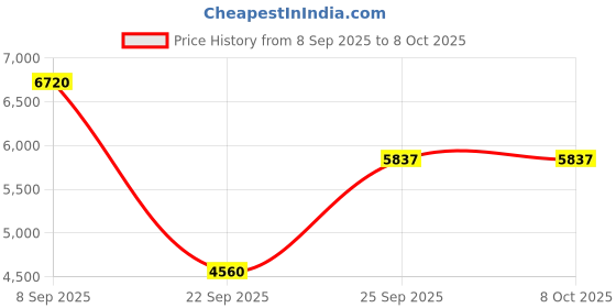 urbanladder.com the home dekor Cube Solid Wood Side Table in Melamine Finish the home dekor Price History Graph from 8 Sep 2025 to 7 Oct 2025
